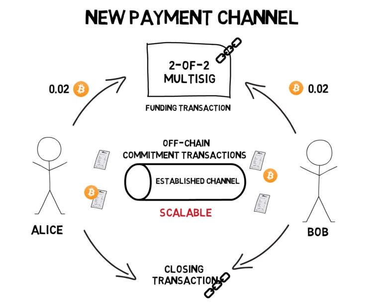 On-chain Gambling