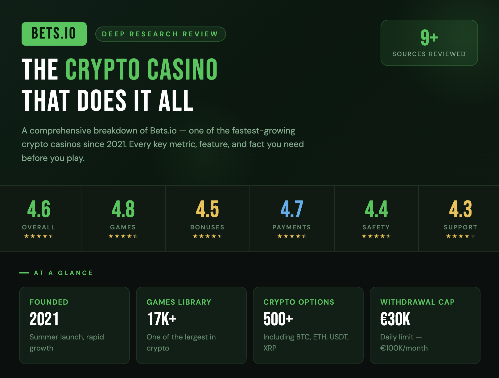 Bets.io is one of the Bitcoin Casinos USA